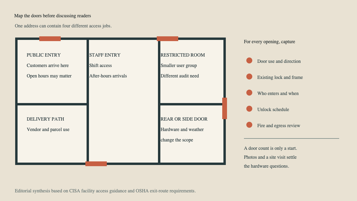 Commercial floor plan labeling public, staff, restricted, delivery, and rear access-control openings