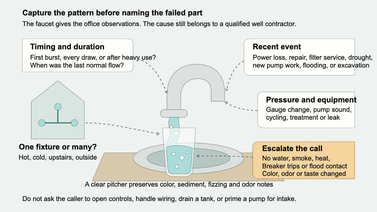 Annotated faucet and pitcher showing what to record when air spits from fixtures on a private-well system