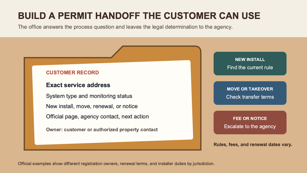 Permit handoff folder with address, system, event, official source, and customer action fields