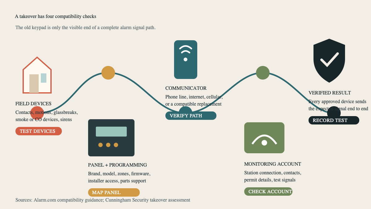 Alarm takeover signal path linking field devices, panel programming, communicator, monitoring account, and test result