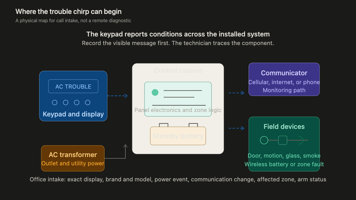 Physical alarm system map showing the keypad, control panel, backup battery, communicator, power supply, and field sensors