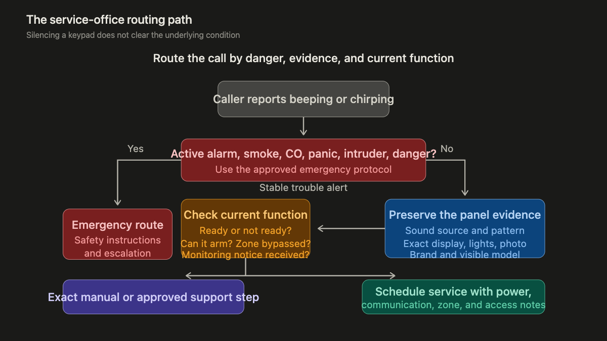 Decision path for routing an alarm trouble-beeping call by active danger, device identity, display evidence, and system function