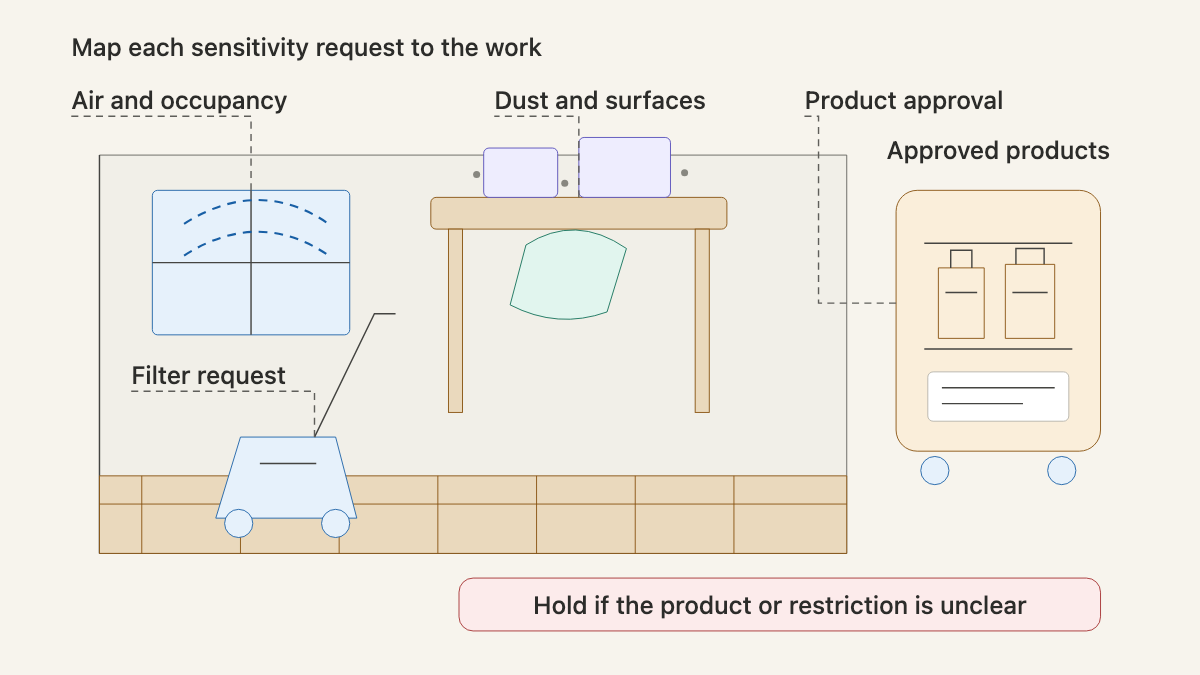 Residential room cutaway showing air and occupancy, dust and surfaces, cleaning equipment, and approved product staging