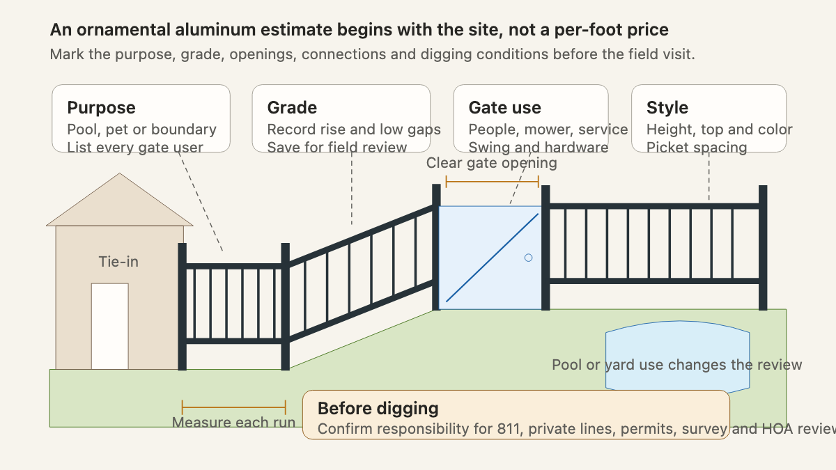 Ornamental aluminum fence site elevation showing level and sloped runs, gate opening, pool edge, tie-in and pre-dig checks