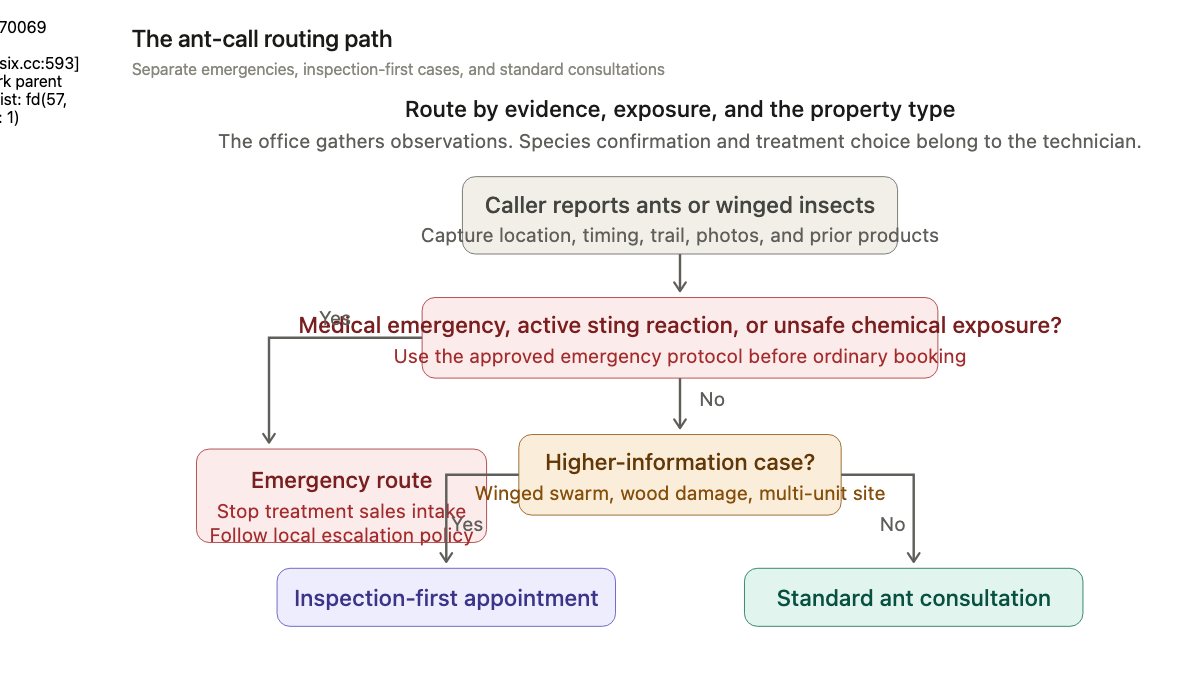 Decision path for routing ant infestation calls by emergency risk, winged insects, wood damage, and property type