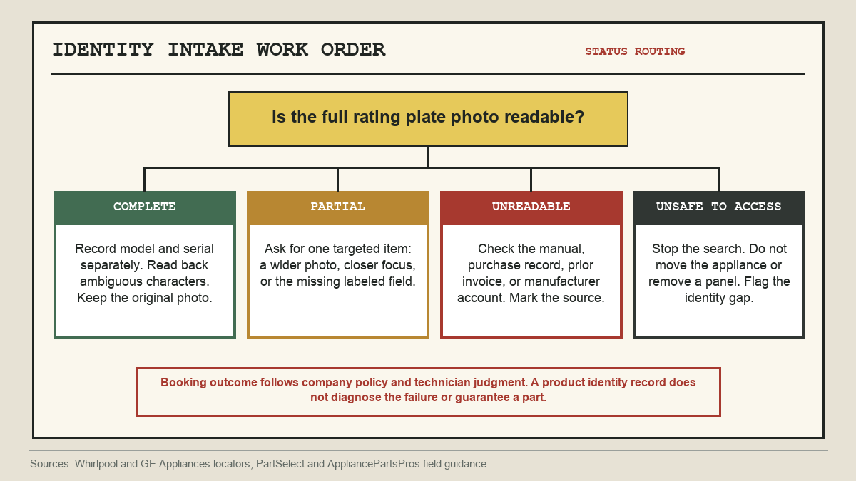 Decision tree routing complete, partial, unreadable, and unsafe appliance identity evidence