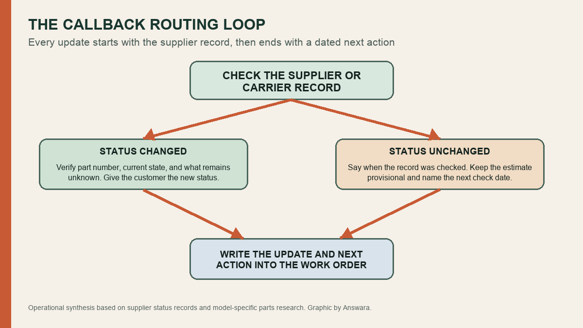 Callback routing loop for changed and unchanged appliance part supplier statuses
