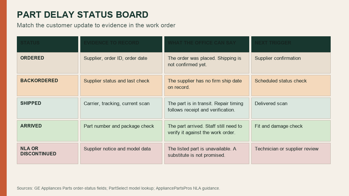 Comparison matrix for ordered, backordered, shipped, arrived, and unavailable appliance parts