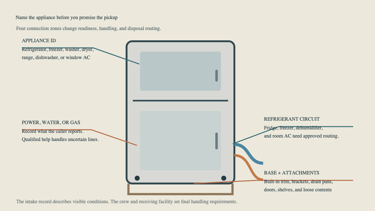Annotated refrigerator showing appliance identity, utility, refrigerant, and attachment intake zones