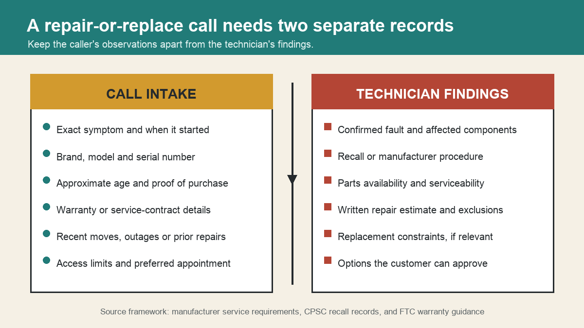 Two-column handoff separating appliance call intake facts from technician findings