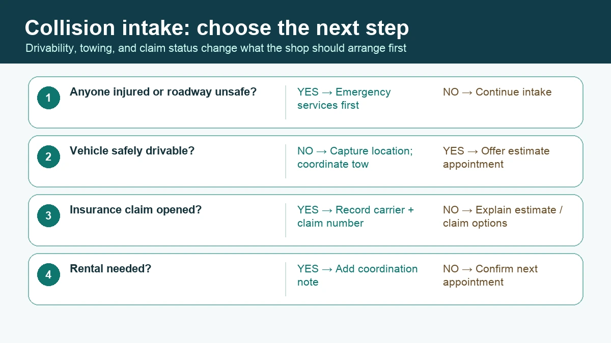 Collision-repair intake decision tree covering safety, drivability, towing, insurance claim, rental, and appointment.