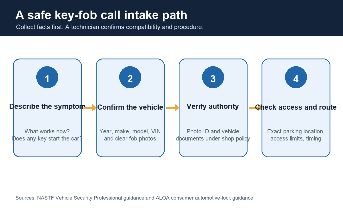 Four-step process for key-fob call intake: symptom, vehicle, authority, and access