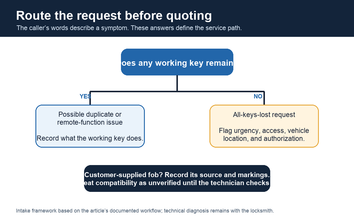 Decision tree separating duplicate-key and all-keys-lost service requests