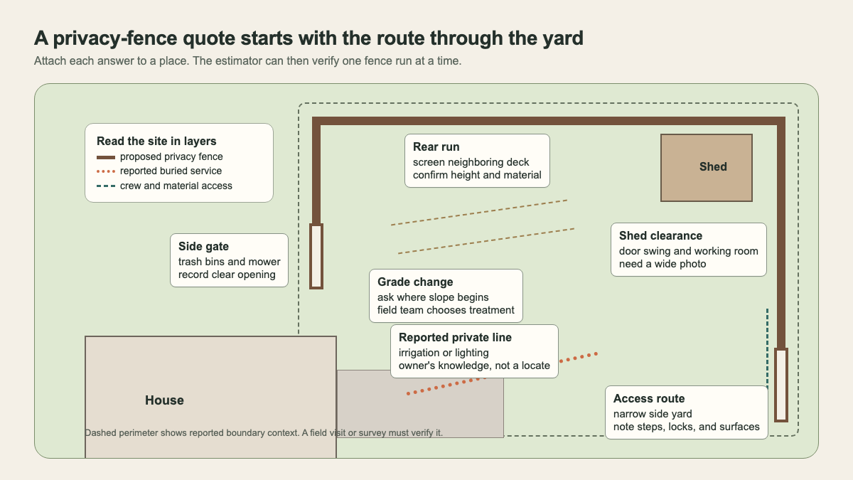Overhead backyard plan showing privacy-fence runs, gate openings, slope, reported utilities and crew access
