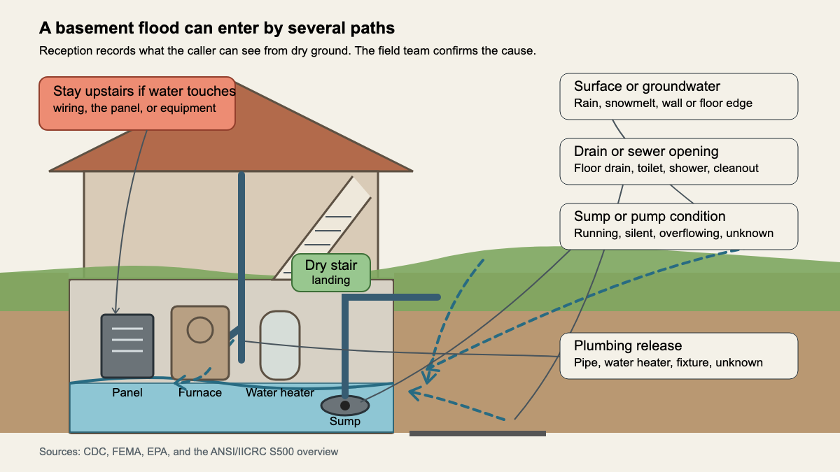 House and basement section showing flood entry paths, utilities, standing water, and a dry stair landing
