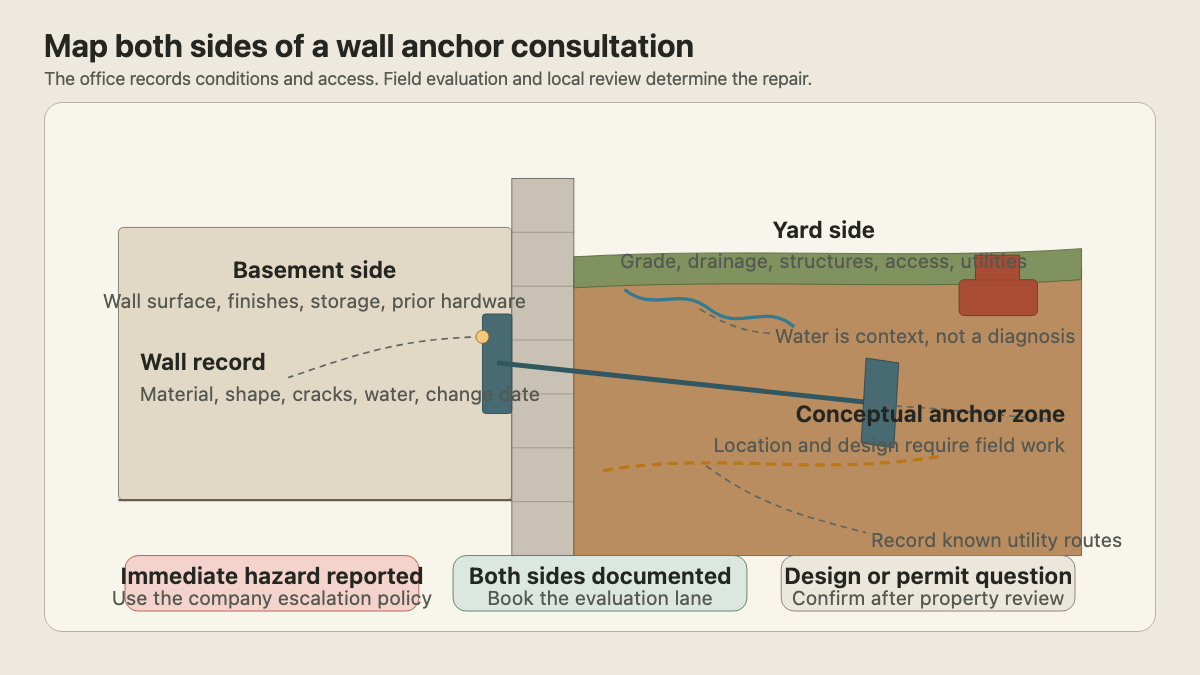 Basement and yard section mapping wall evidence, access, drainage, utilities, and wall anchor consultation routing