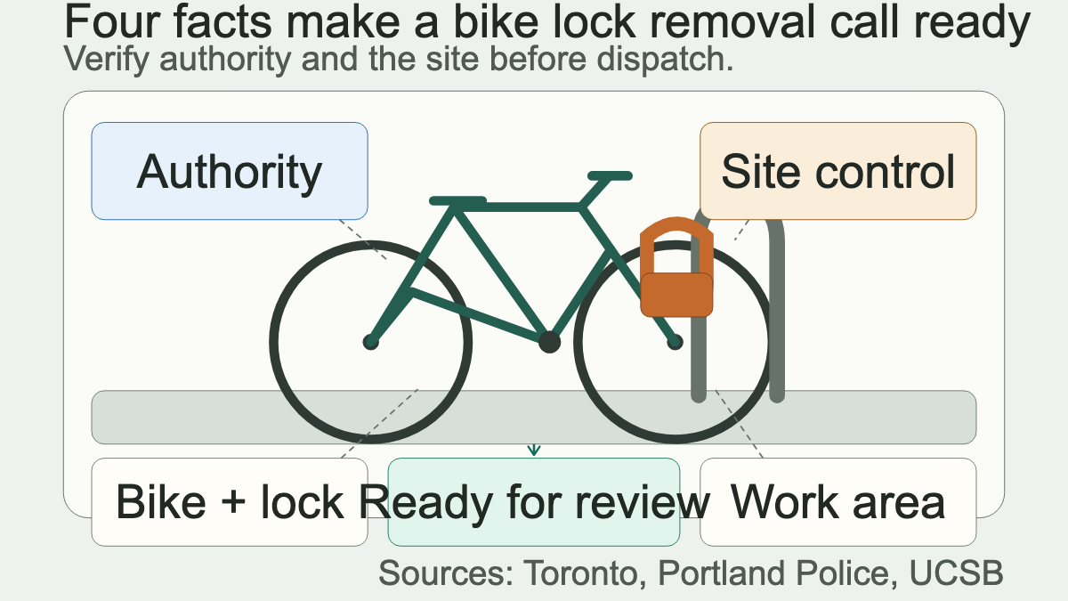 Bicycle and rack diagram mapping ownership proof, location permission, lock details, and work area into a removal service ticket
