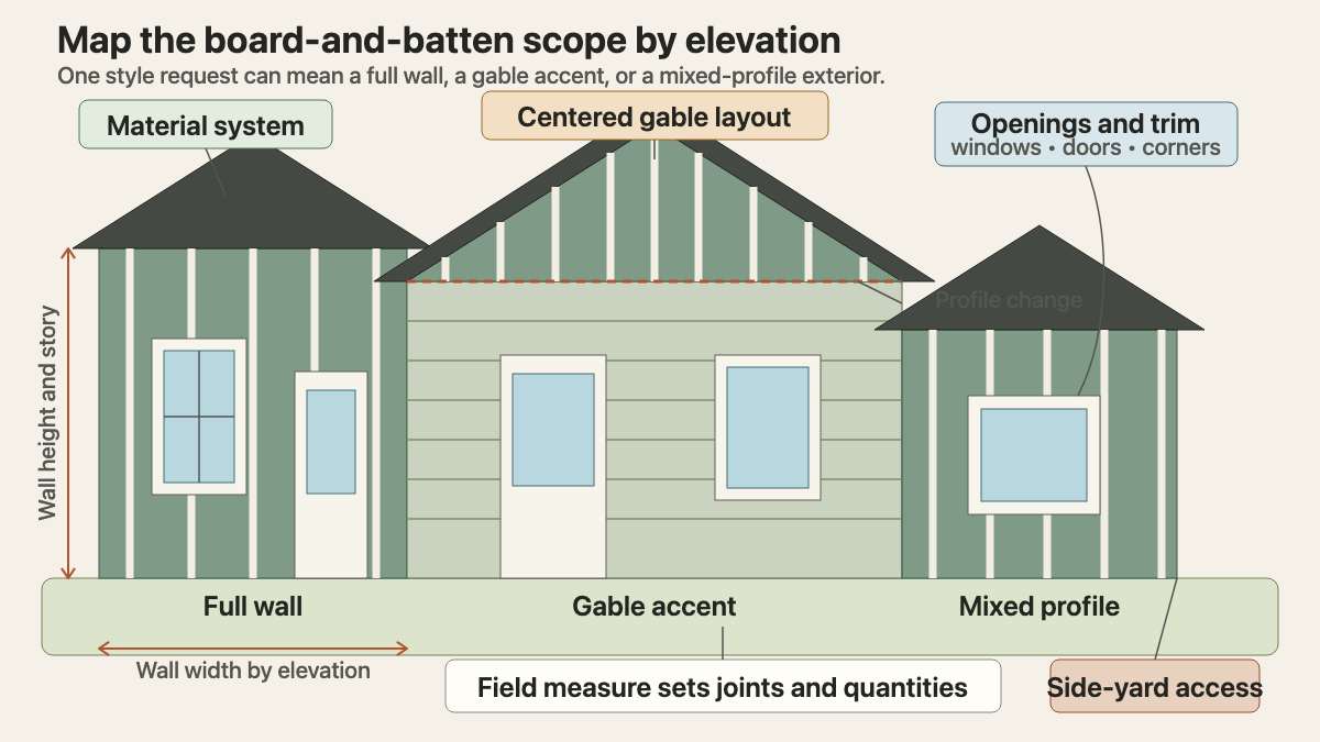 House elevation comparing full-wall, gable-accent, and mixed-profile board-and-batten estimate scopes