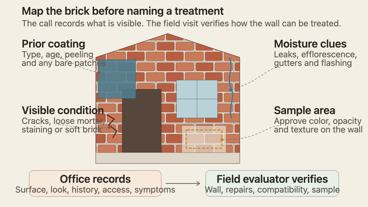 Annotated brick house showing prior coating, visible masonry damage, moisture clues, and a sample area