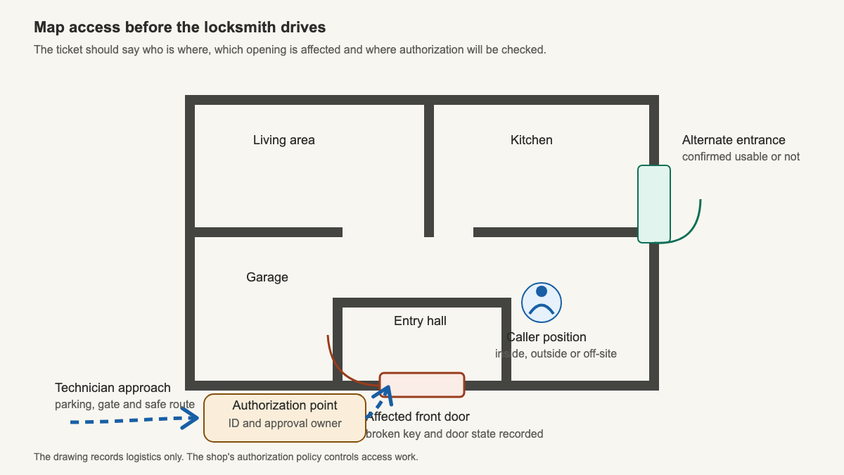 Top-down entry map showing the affected front door, caller position, alternate entrance, technician route, and authorization point