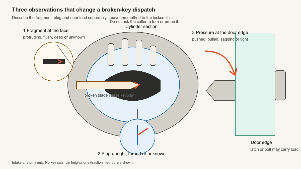 Cutaway lock cylinder showing a broken key fragment, plug angle, and pressure from the door at the latch