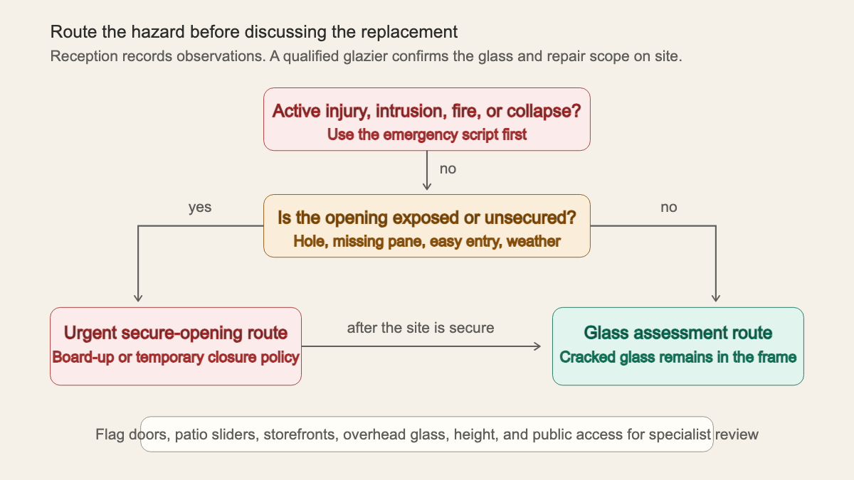 Decision path for broken glass calls separating immediate danger, exposed openings, temporary security, and glass assessment