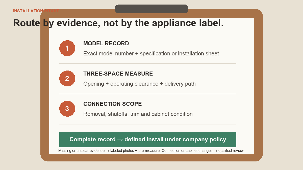 Decision tree for routing built-in appliance installation calls by model, measurements, and connection scope
