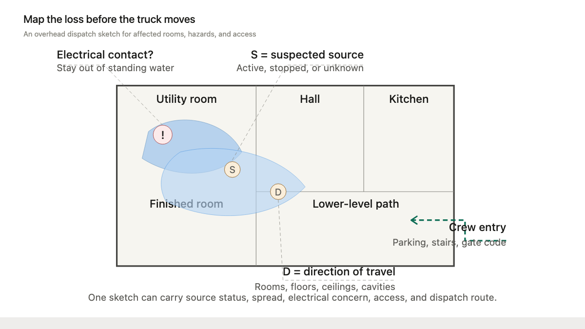 Overhead floor plan mapping a burst-pipe source, water spread, electrical concern, lower-level travel, and crew entry