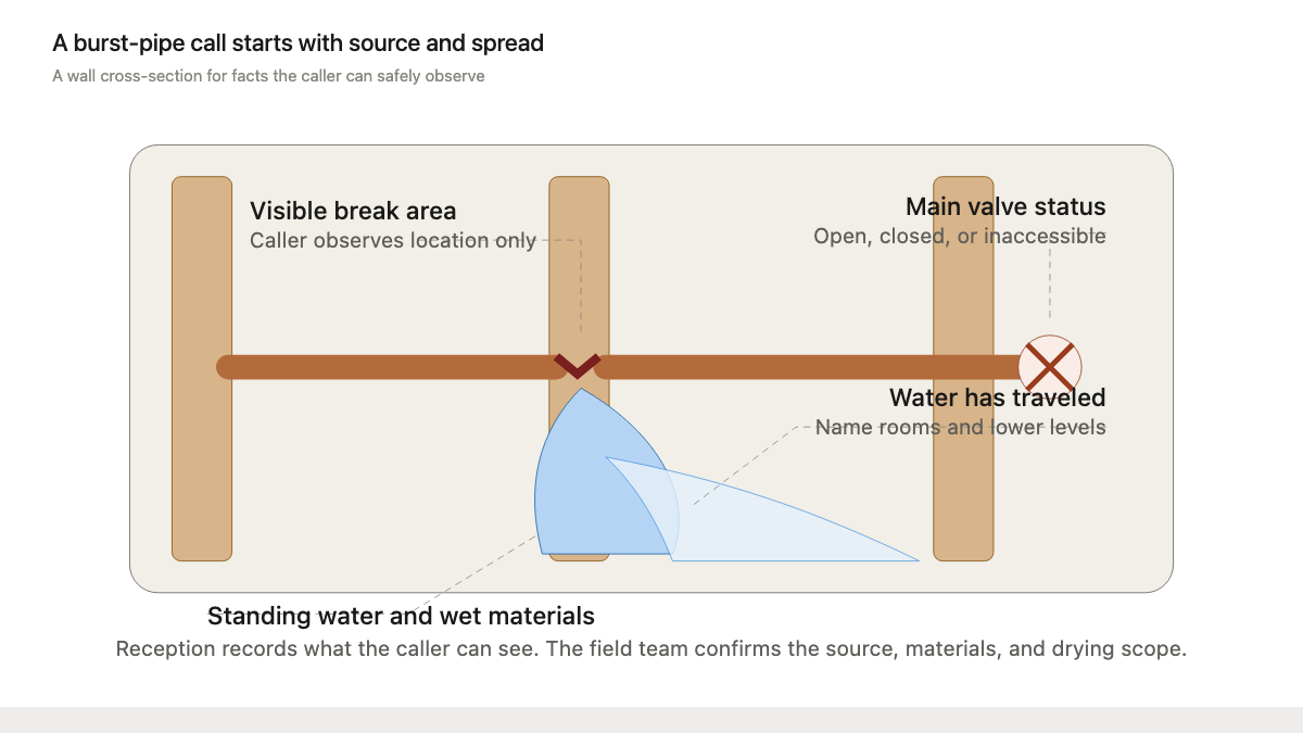 Wall cutaway showing a broken pipe, shutoff status, standing water, and water spreading into materials
