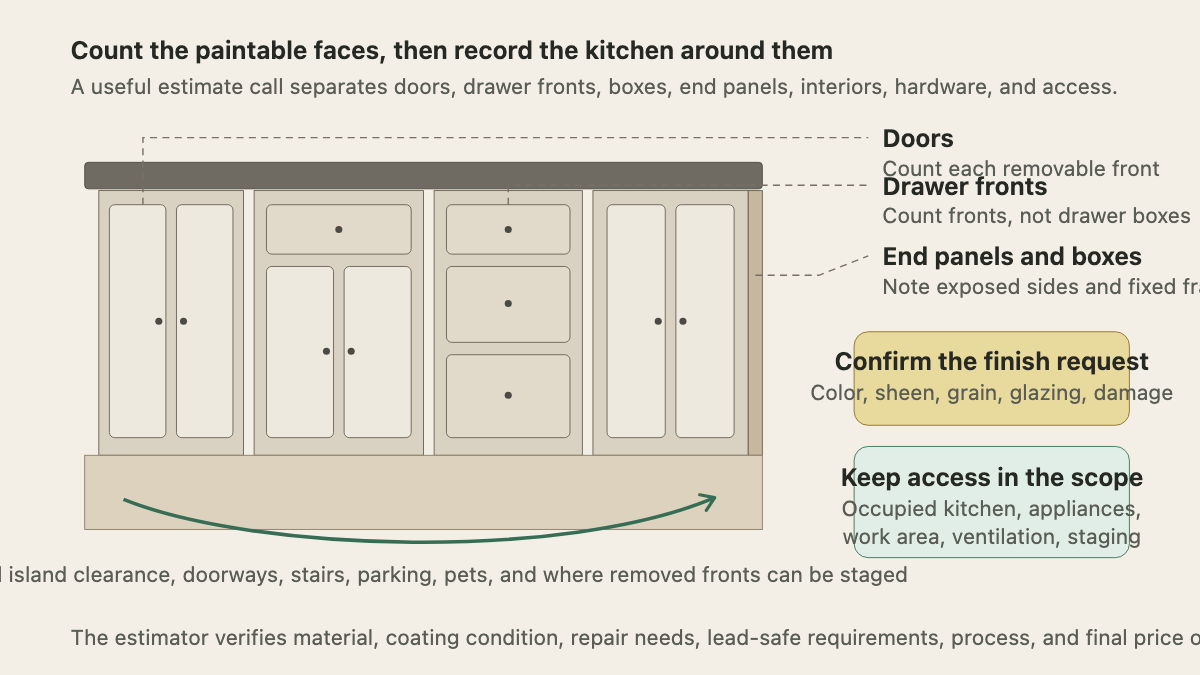 Cabinet elevation labeling doors, drawer fronts, end panels, finish questions, and kitchen access