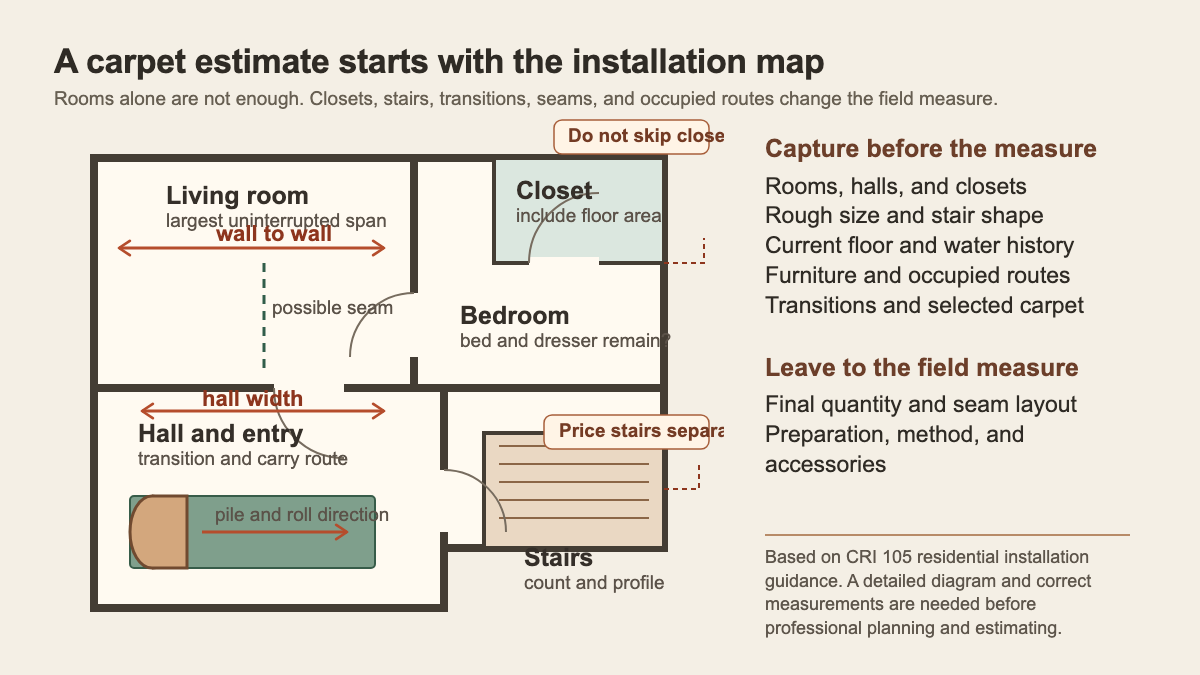 Floor plan showing rooms, closet, stairs, transitions, rough dimensions, a possible seam, and carpet roll direction