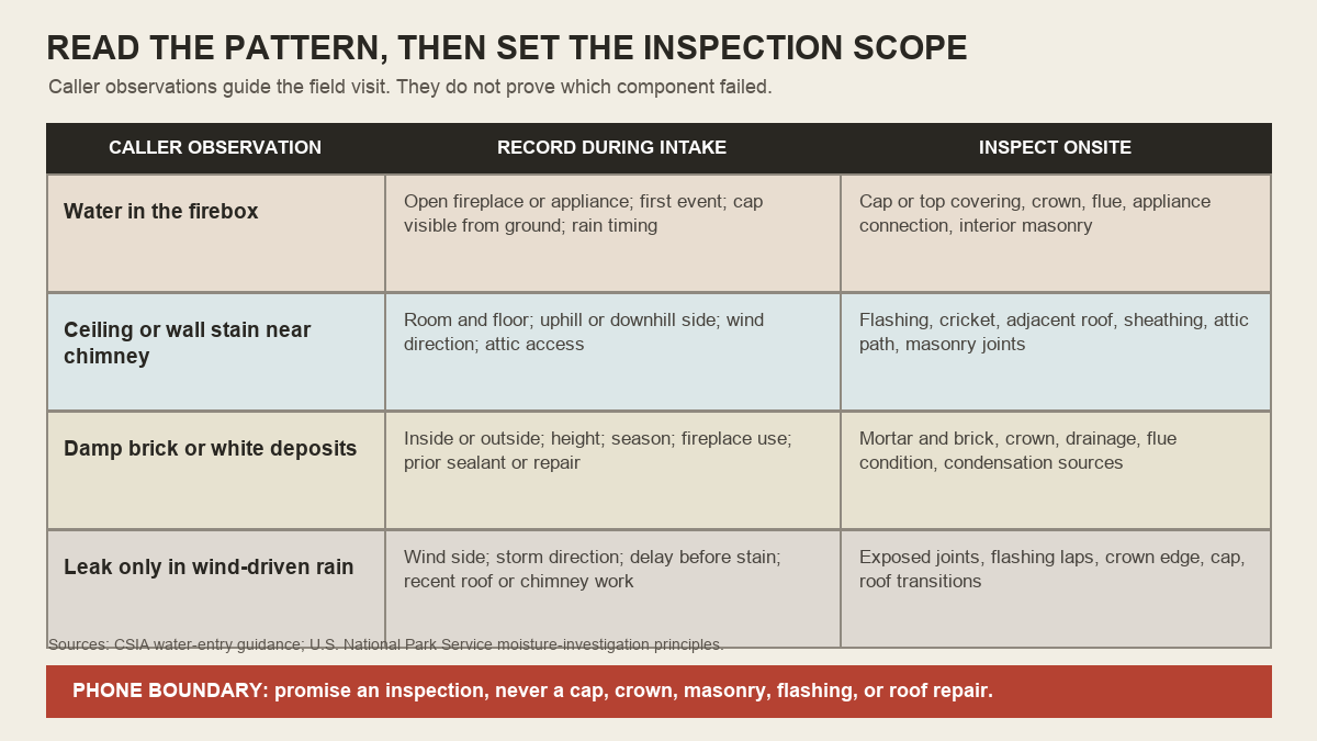 Matrix connecting four chimney leak observations to intake notes and onsite inspection areas