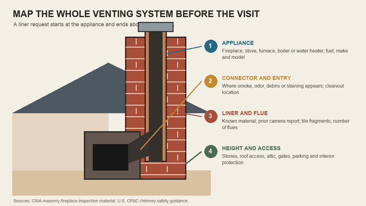 Cutaway chimney map linking four venting-system zones to call intake details
