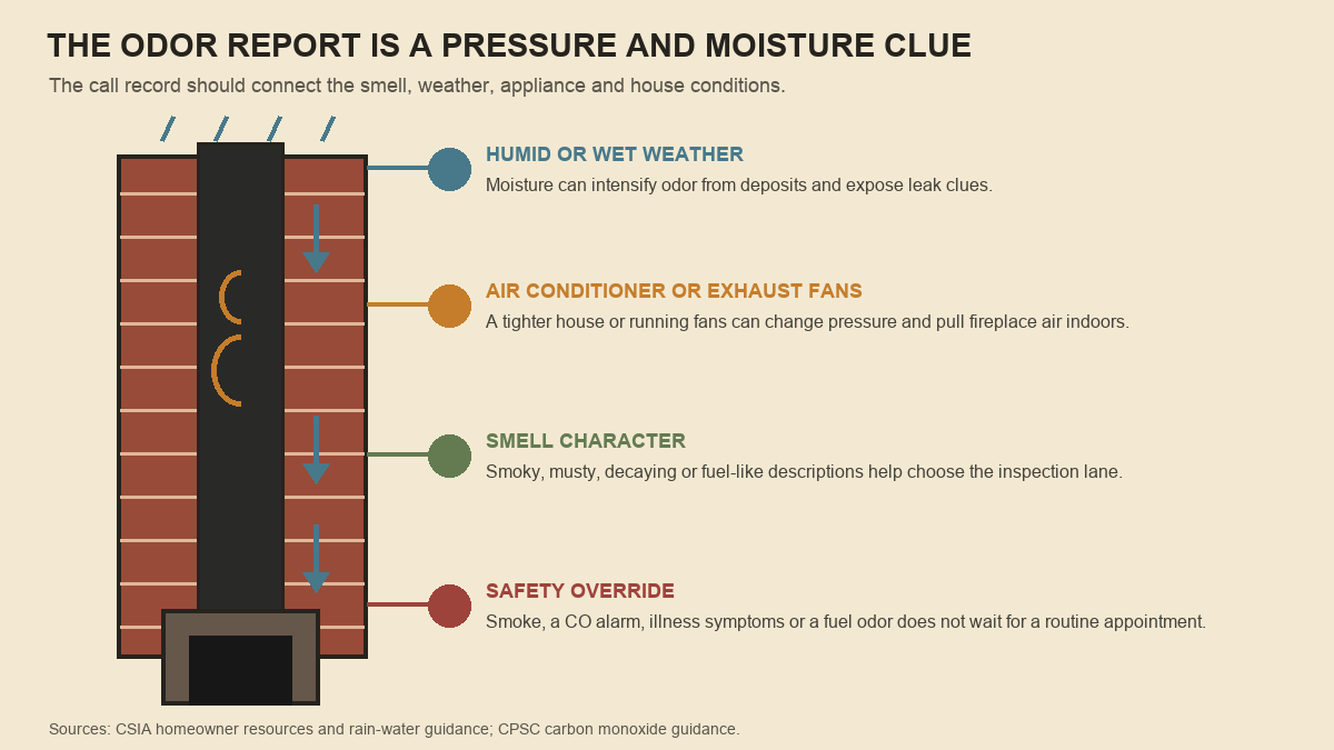 Cross-section connecting a chimney odor report to weather, house pressure, smell character, and safety signals