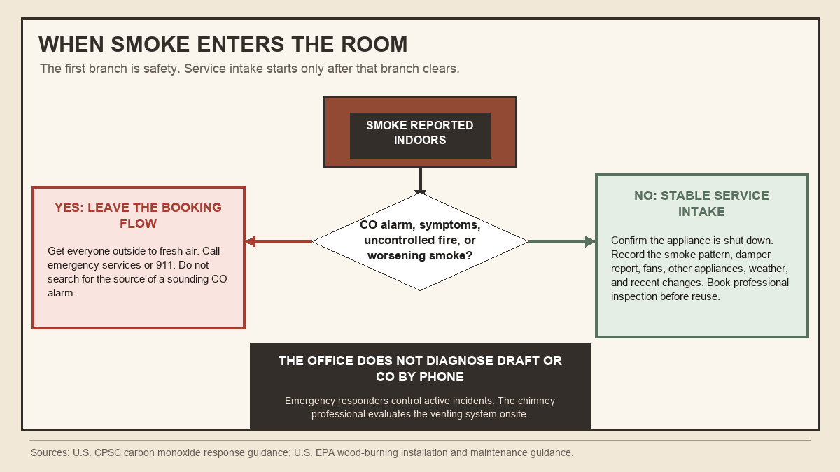 Decision map separating emergency smoke and carbon monoxide calls from stable chimney service intake
