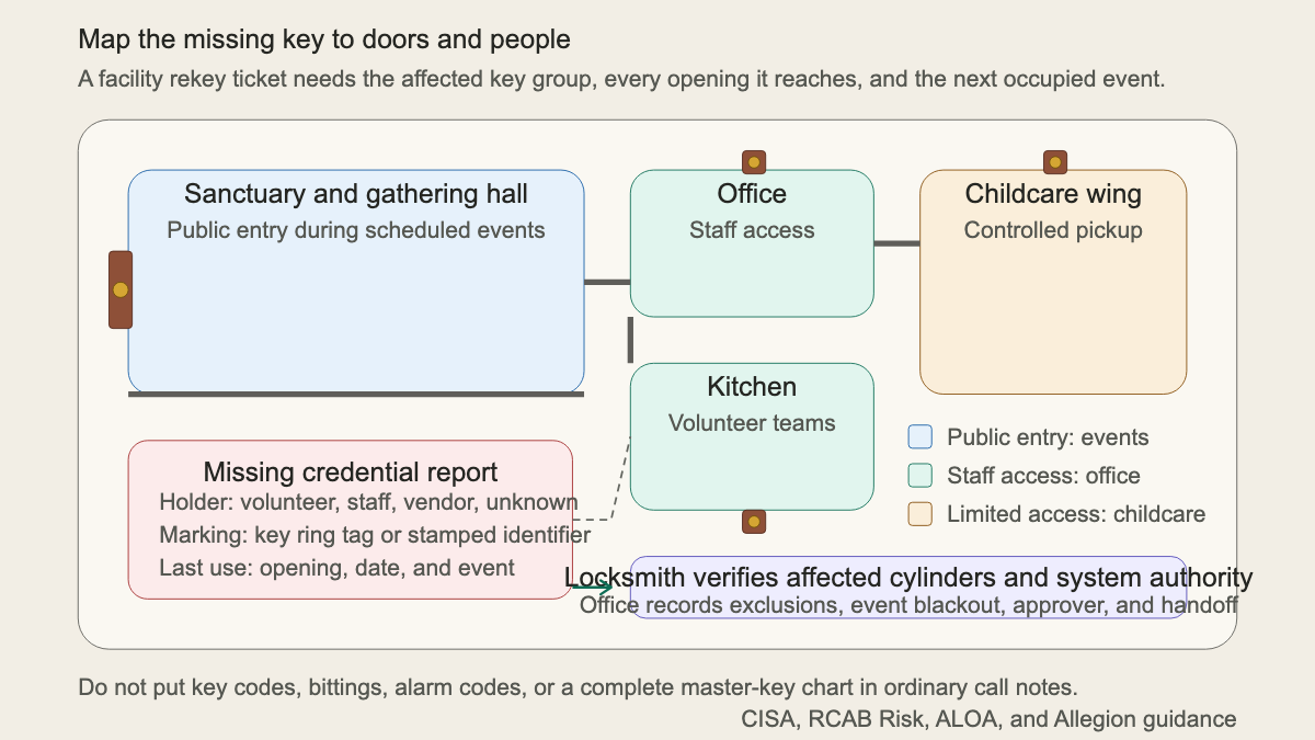 Facility key-zone map showing a sanctuary, office, kitchen, childcare wing, missing credential record, and locksmith verification handoff