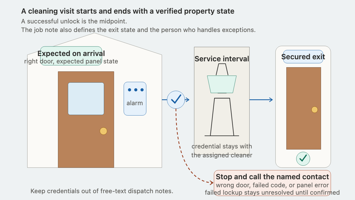 Residential entry and exit states showing the expected arrival, service interval, secured departure, and exception route