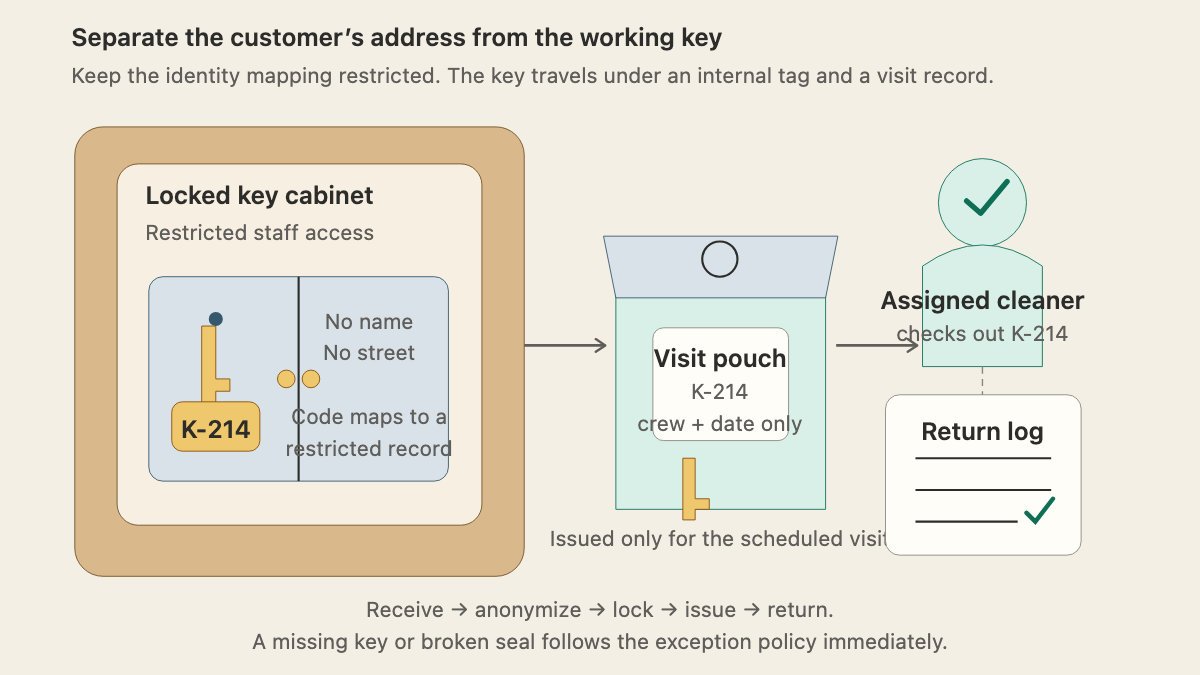 Physical key custody path showing an anonymous tag, locked cabinet, visit pouch, assigned cleaner, and return log