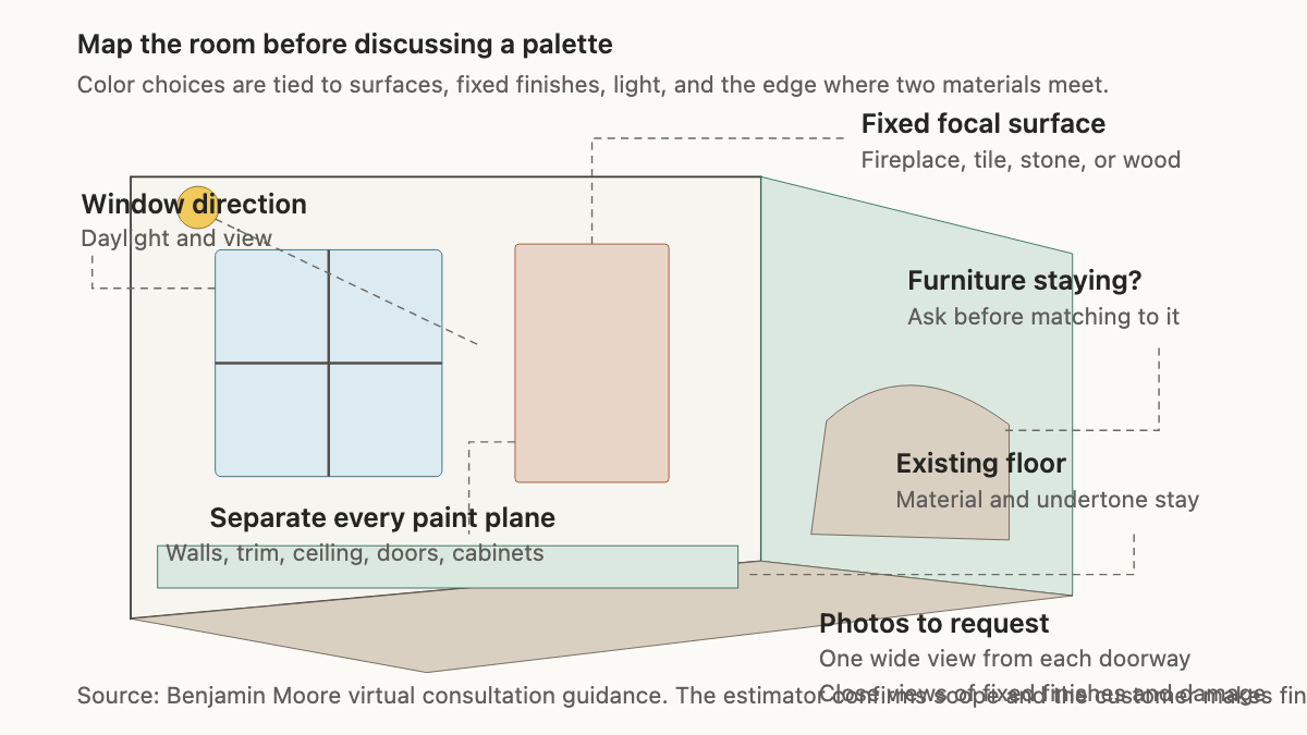 Perspective room map identifying paint planes, fixed finishes, window direction, and useful photos