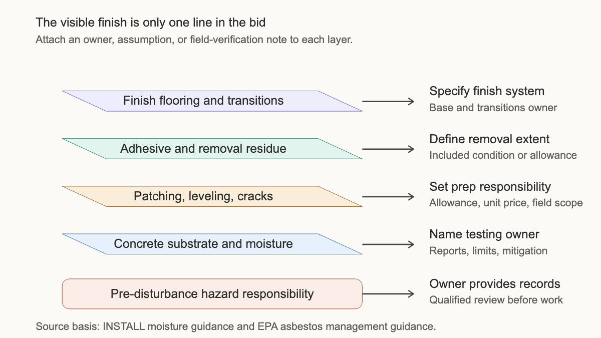 Exploded commercial floor assembly showing which bid questions belong to finish material, adhesive, substrate preparation, moisture testing, transitions, and base