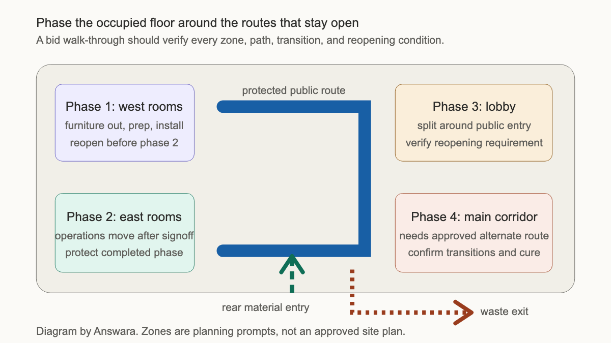 Top-down commercial floor plan showing work zones, a protected public route, material access, and reopening sequence