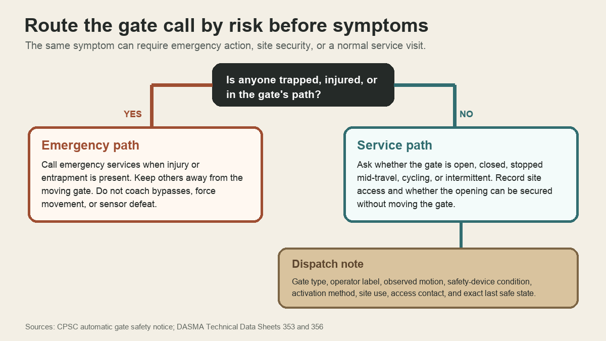 Decision tree for routing commercial gate operator service calls by immediate risk