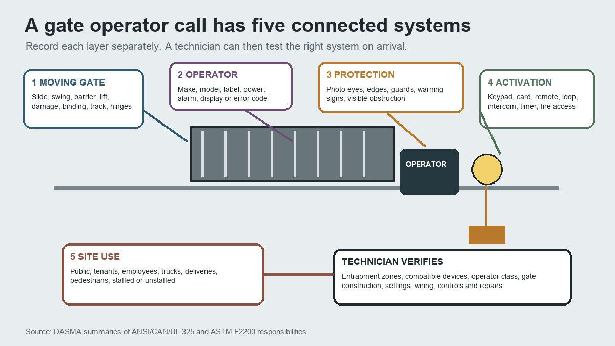 Annotated automatic gate system showing five intake layers for a service call