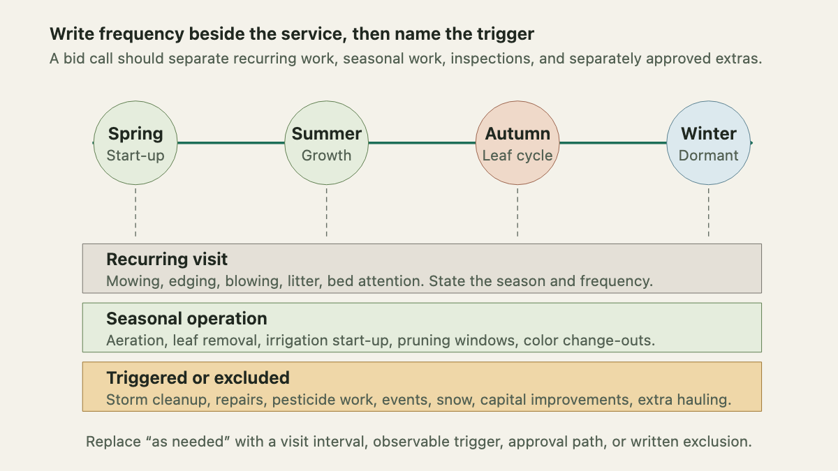 Annual grounds-maintenance calendar separating recurring, seasonal, triggered, and excluded services