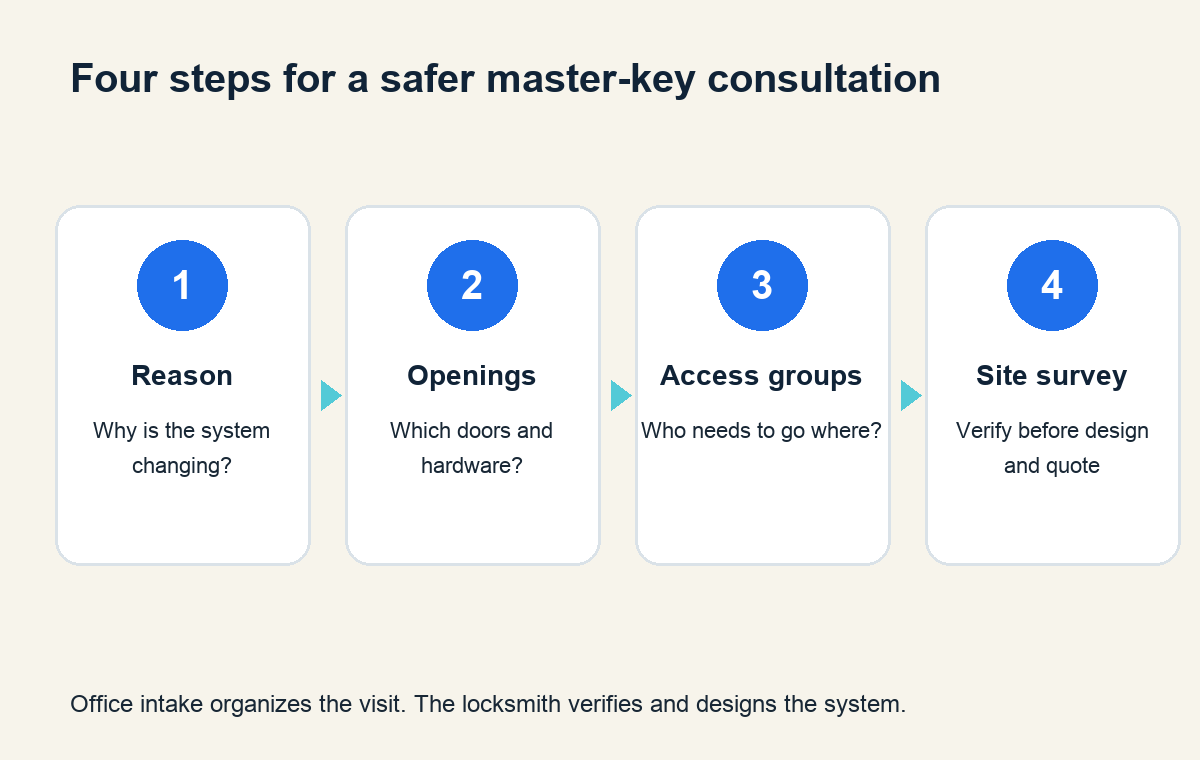 Four-step commercial master-key consultation path: reason, openings, access groups, and site survey