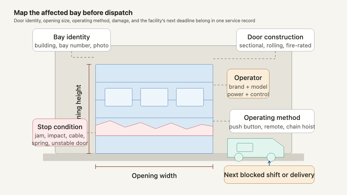 Commercial bay elevation showing the opening dimensions, door construction, operator, damage zone, operating method, and blocked facility deadline