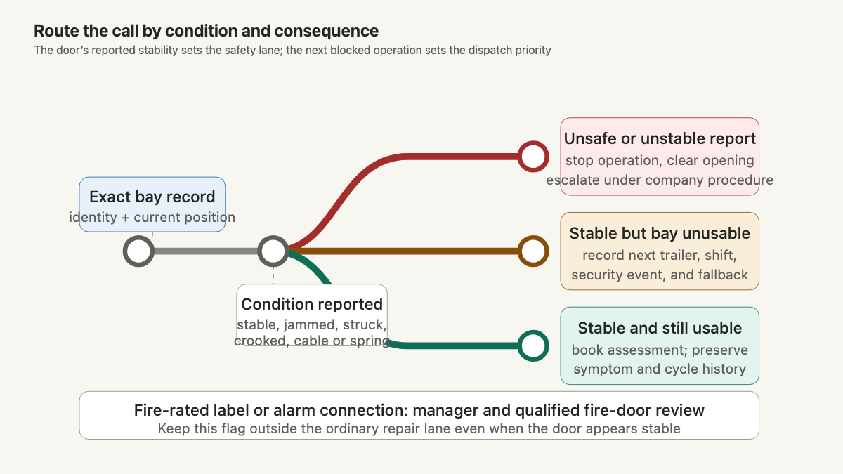 Decision route for commercial overhead door calls based on reported stability and the next blocked operation