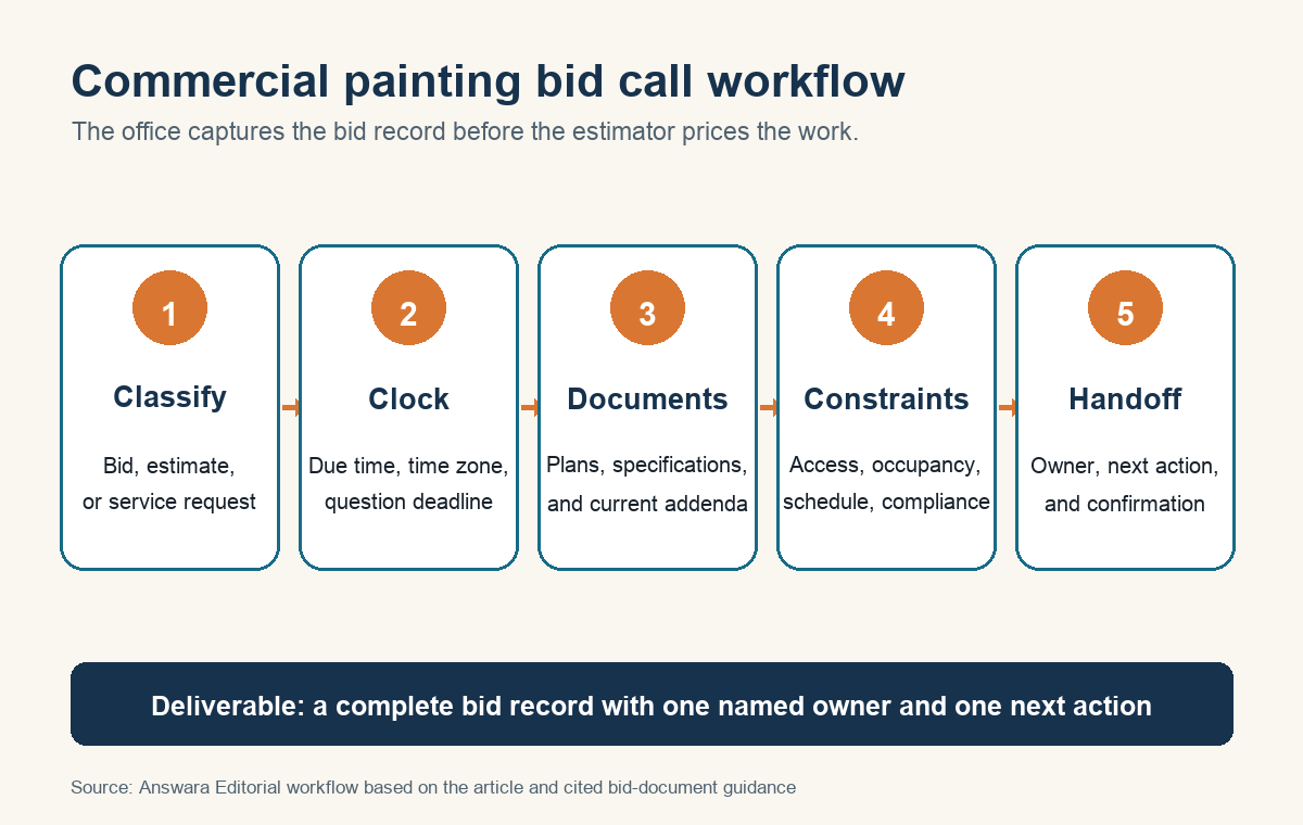 Five-step commercial painting bid call workflow from classification through handoff