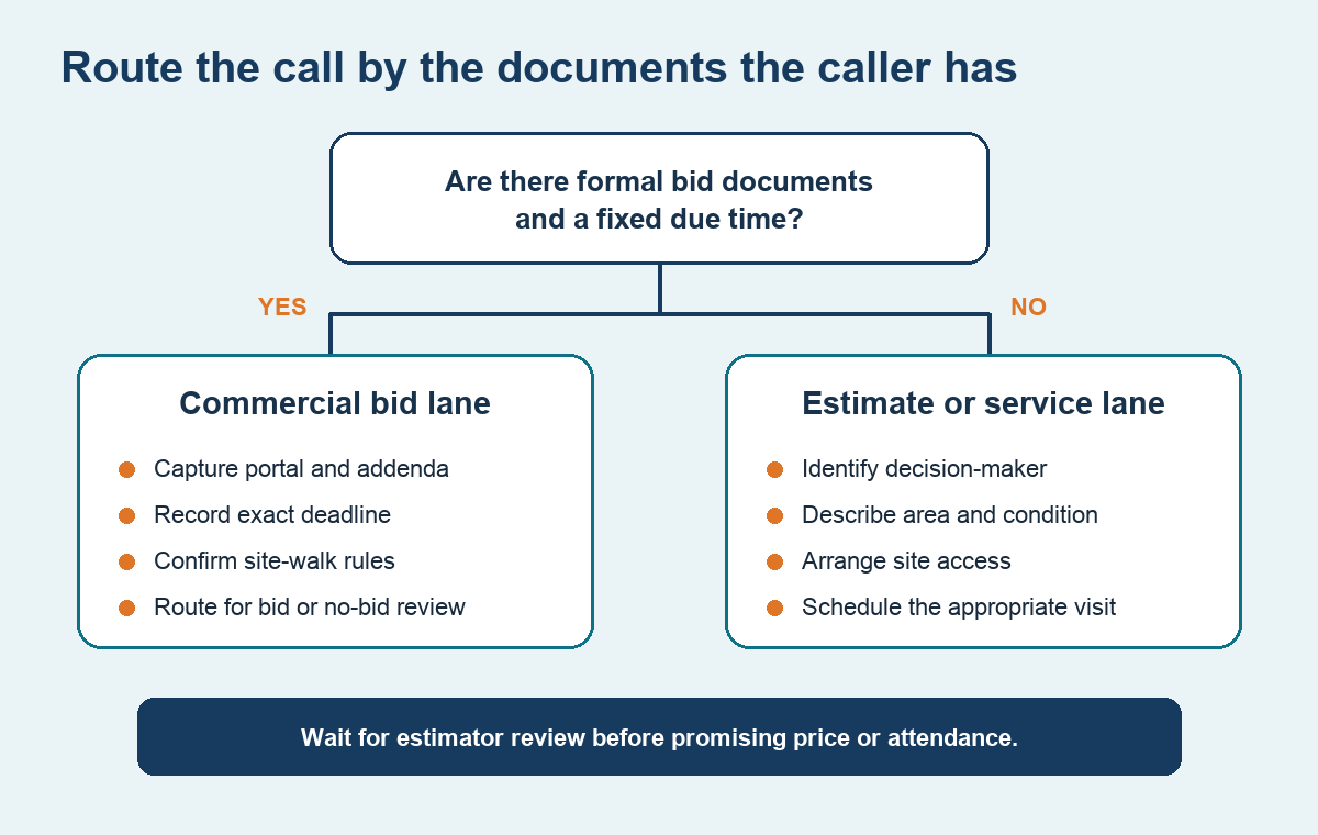 Decision tree routing formal bid invitations and informal painting estimate calls