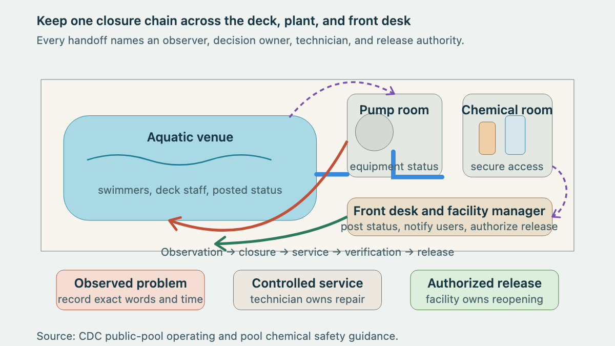 Aquatic facility cutaway connecting the pool, pump room, chemical room, front desk, and release authority